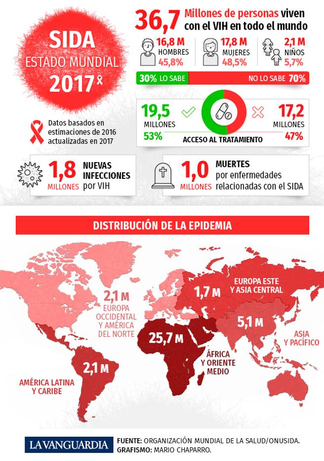 SIDA en el mundo (La Vanguardia)