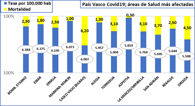 Algunos datos de la COVID-19 en País Vasco a 18/noviembre/2020
