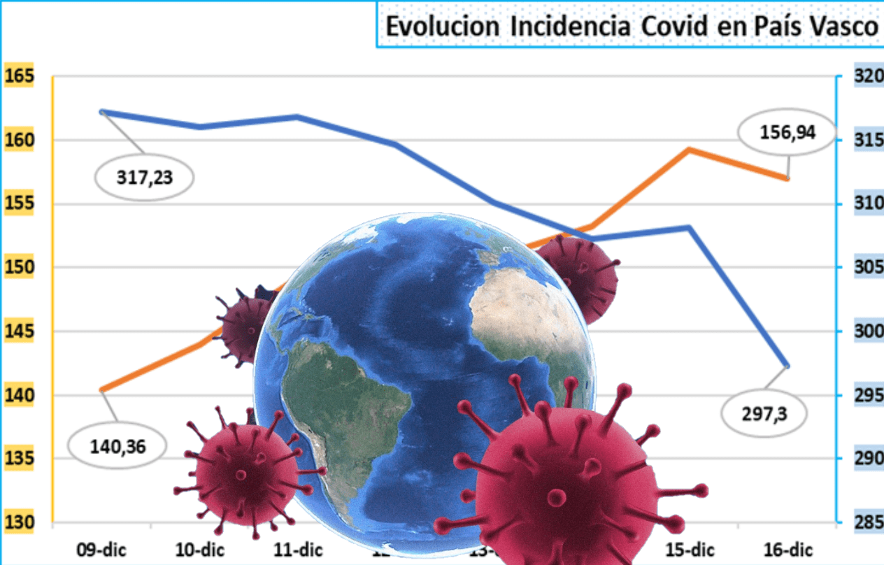 Covid-19 en el País Vasco: últimos datos, evolución preocupante