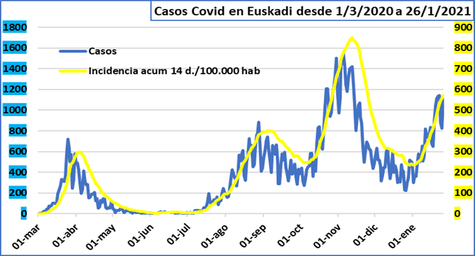 Algunos datos de la COVID-19 en País Vasco a 26/enero/2021