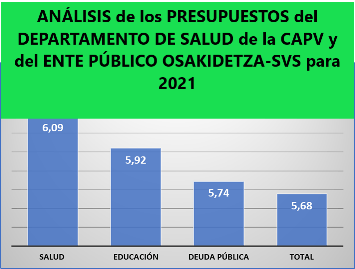 ANÁLISIS de los PRESUPUESTOS del DEPARTAMENTO DE SALUD de la CAPV y del ENTE PÚBLICO OSAKIDETZA-SVS para 2021