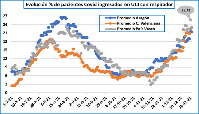 Algunos datos de la COVID-19 en País Vasco a 22/diciembre/2021