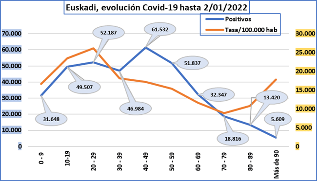 Algunos datos de la COVID-19 en País Vasco a 3/enero/2022